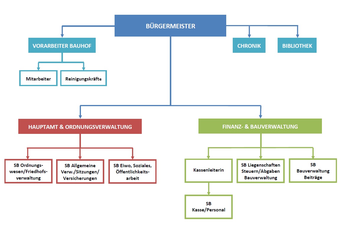 Aufbau der Gemeindeverwaltung als Organigramm grafisch dargestellt